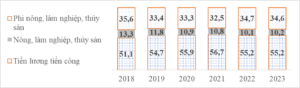 Thu nhập bình quân đầu người 1 tháng năm 2023