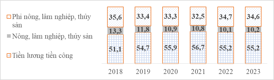 Thu nhập bình quân đầu người 1 tháng năm 2023